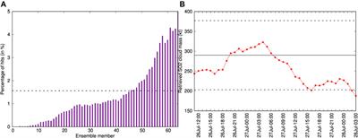 Ensemble-Based Forecast of Volcanic Clouds Using FALL3D-8.1